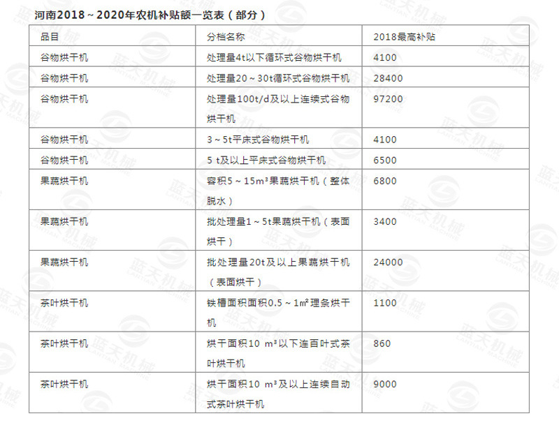 新型三七烘干機政策福利