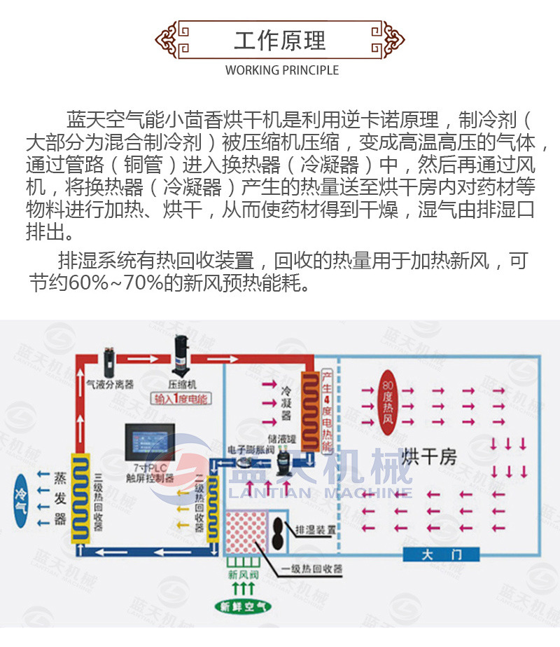 小茴香烘干機(jī)工作原理